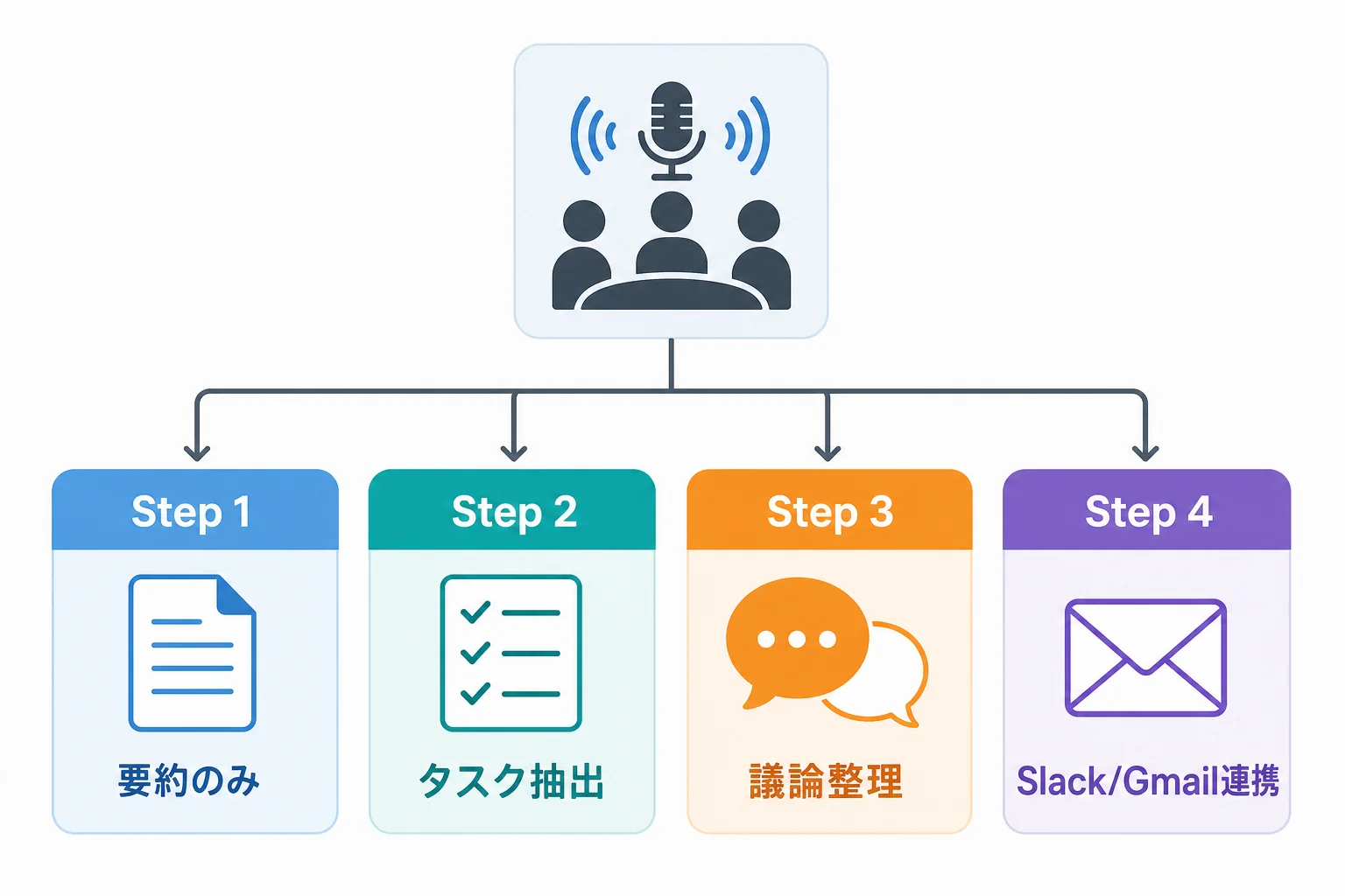 4ステップの使い分けフローチャート（会議の種類×アウトプット先）