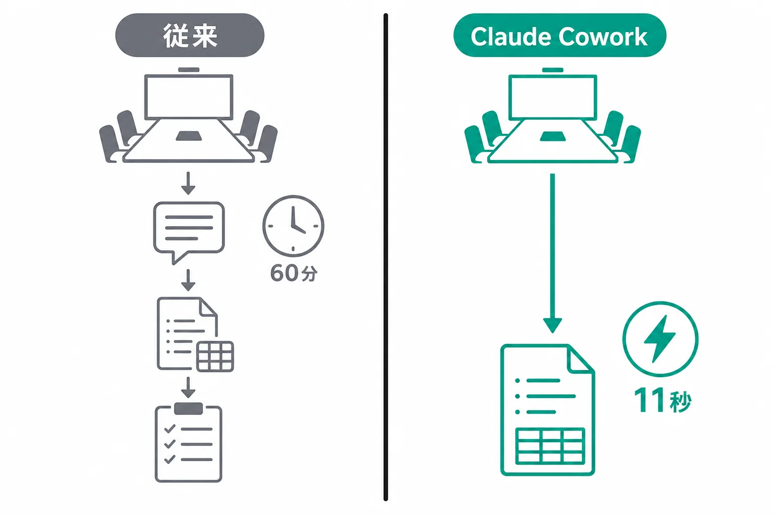 会議後の議事録処理フローが変わる概念図（手作業60分→Cowork11秒）